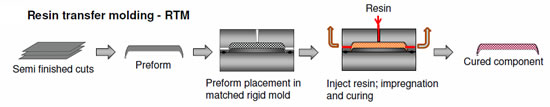 HP RTM工艺技术介绍及优点 技术工艺 复材学院 复材网