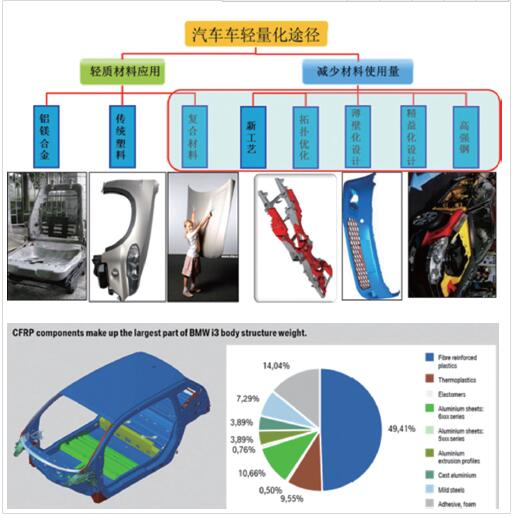 数字化仿真分析技术助力汽车轻量化设计 海外动态 行业资讯 复材网