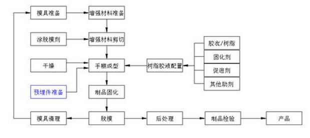 手糊玻璃钢工艺流程及特点