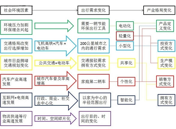 一文厘清出行/电动化/汽车产业格局三者的变迁关系