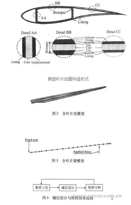 目前大型风电叶片的结构都为蒙皮主梁形式,如图1所示为典型的叶片