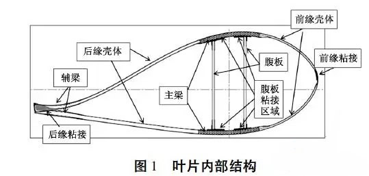 风电叶片的结构主要分为三部分:根部圆柱段,中部气动翼型段,尖部段.