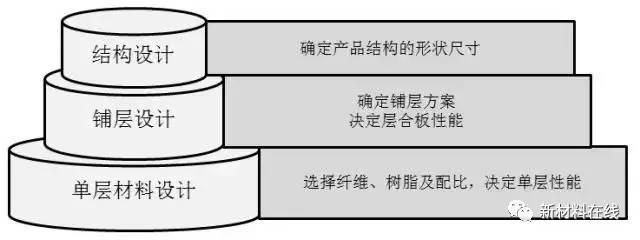 碳纤维复合材料结构设计葵花宝典你想看吗