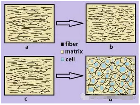 研究结果还表明,在lgf增强复合材料中存在气泡可能有助于减少纤维断裂
