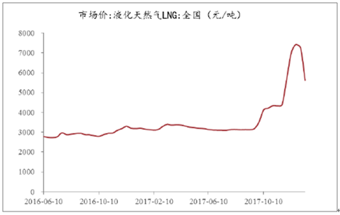 液化天然气价格上涨明显(元 :液化天然气价格上涨明显(元 /吨)