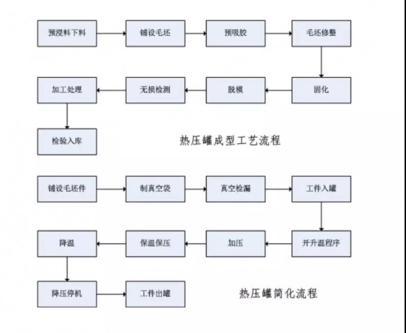 六,热压罐成型