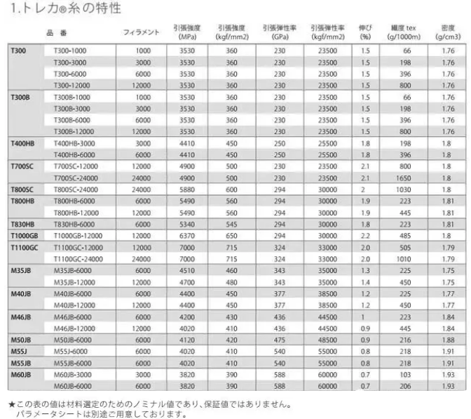 日本东丽碳纤维产品牌号及性能指标2020年新版