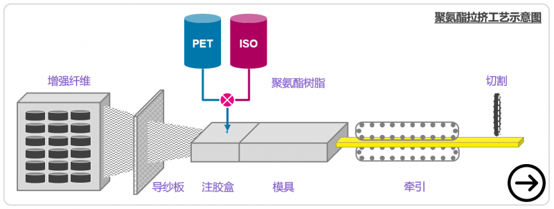 科思创聚氨酯复合材料拉挤工艺