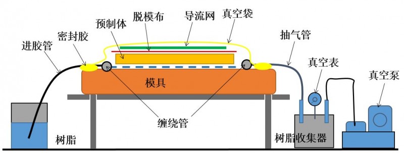 hrc复材成型工艺真空导入模压热压罐工艺