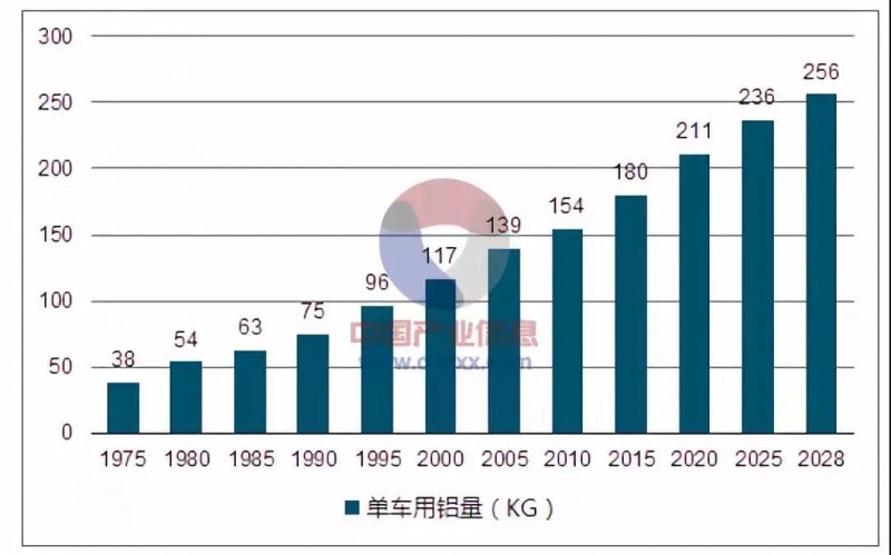 2018年汽车轻量化市场发展现状及发展前景分析