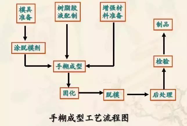 手糊成型:最古老的复合材料工艺