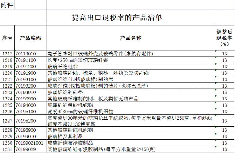 玻纤及玻纤制品等产品的出口退税率提高至13%