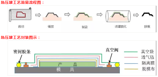 行業資訊 行業資訊 熱壓罐工藝優點: 罐內壓力均勻:用壓縮空氣或